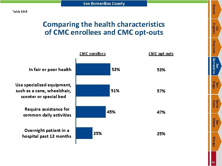 Overall San Bernardino County Table SB-6 CMC opt-outs 53% Use specialized equipment, such as