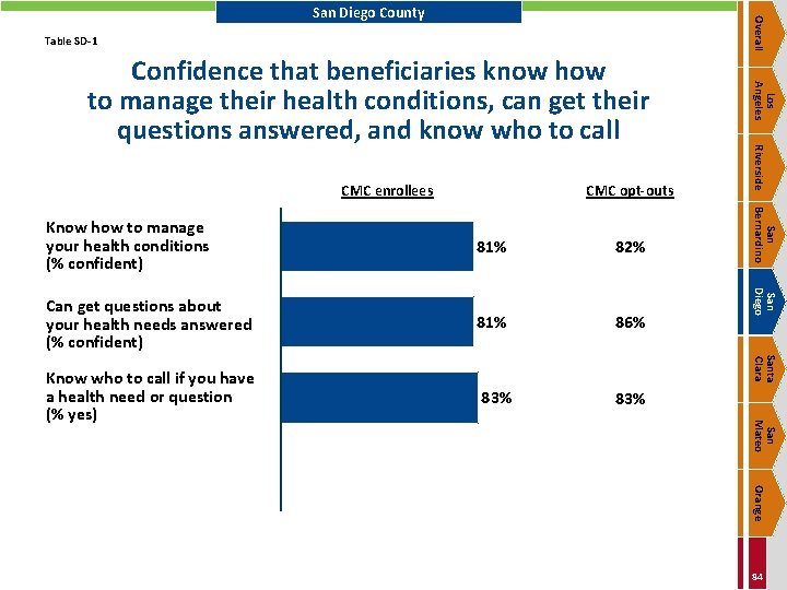 Overall San Diego County Table SD-1 CMC opt-outs Can get questions about your health