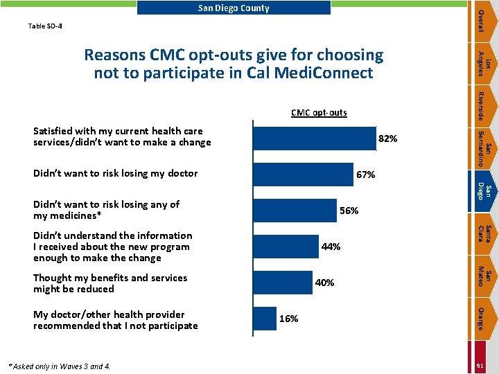 Overall San Diego County Table SD-4 Riverside CMC opt-outs 82% 67% San Diego Didn’t