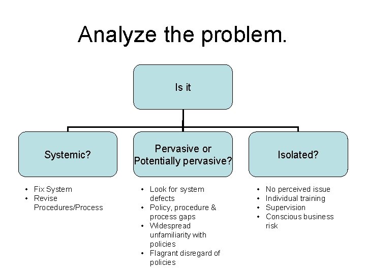 Analyze the problem. Is it Systemic? • Fix System • Revise Procedures/Process Pervasive or