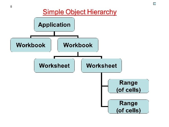 Object Hierarchy: 