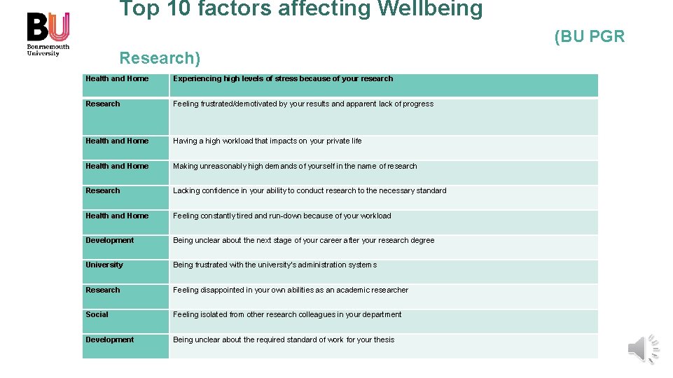 Top 10 factors affecting Wellbeing (BU PGR Research) Health and Home Experiencing high levels