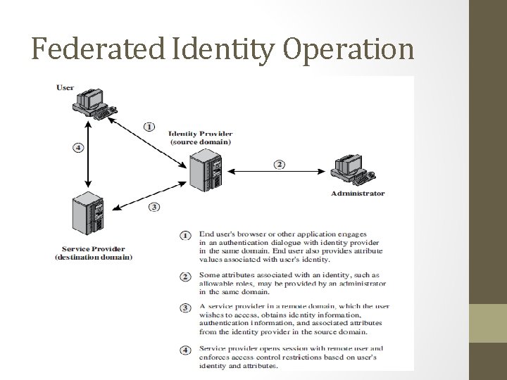 Federated Identity Operation 