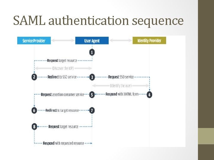 SAML authentication sequence 