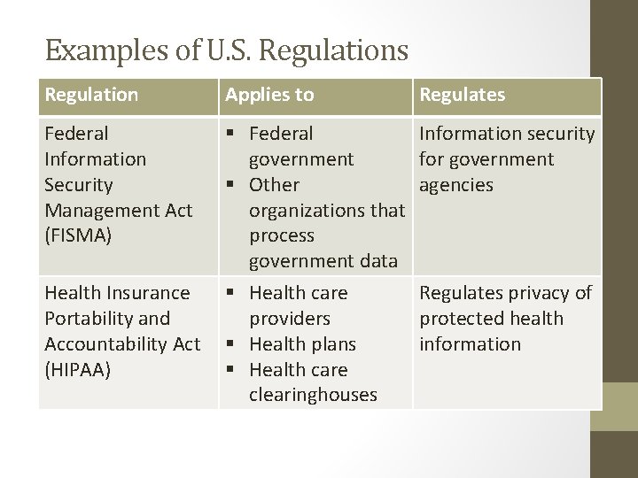 Examples of U. S. Regulations Regulation Applies to Regulates Federal Information Security Management Act