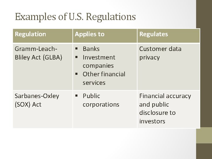 Examples of U. S. Regulations Regulation Applies to Regulates Gramm-Leach. Bliley Act (GLBA) §