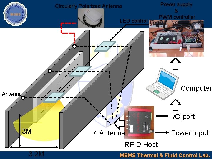 Circularly Polarized Antenna LED control Power supply & PWM controller Computer Antenna I/O port