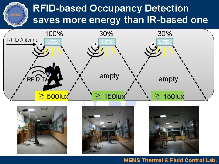RFID-based Occupancy Detection saves more energy than IR-based one RFID Antenna 100% 30% LED