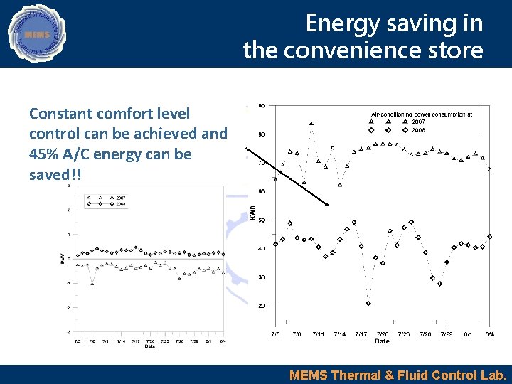 Energy saving in the convenience store Constant comfort level control can be achieved and