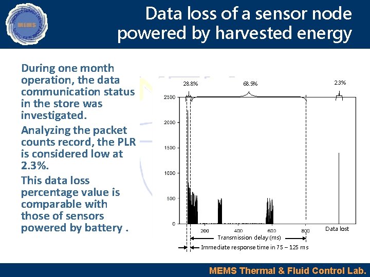 Data loss of a sensor node powered by harvested energy During one month operation,