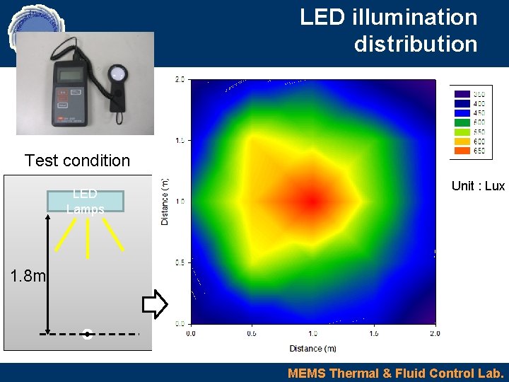 LED illumination distribution Test condition LED Lamps Unit : Lux 1. 8 m MEMS