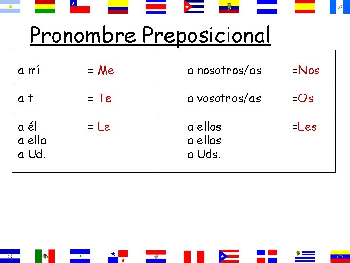 Pronombre Preposicional a mí = Me a nosotros/as =Nos a ti = Te a