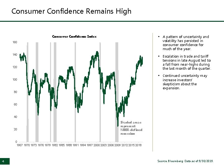 Consumer Confidence Remains High Consumer Confidence Index 1 160 0, 9 140 0, 8