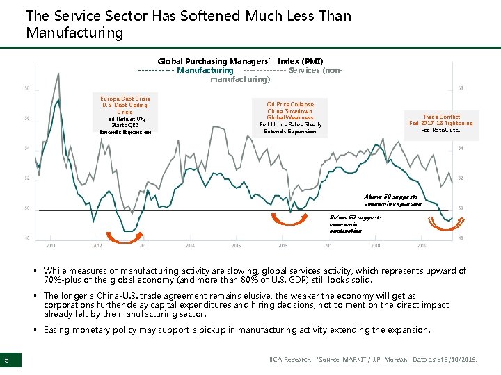 The Service Sector Has Softened Much Less Than Manufacturing Global Purchasing Managers’ Index (PMI)