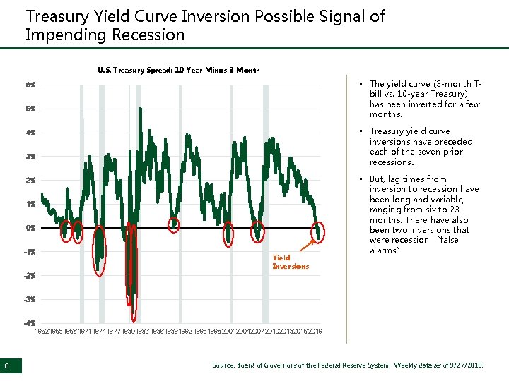 Treasury Yield Curve Inversion Possible Signal of Impending Recession U. S. Treasury Spread: 10