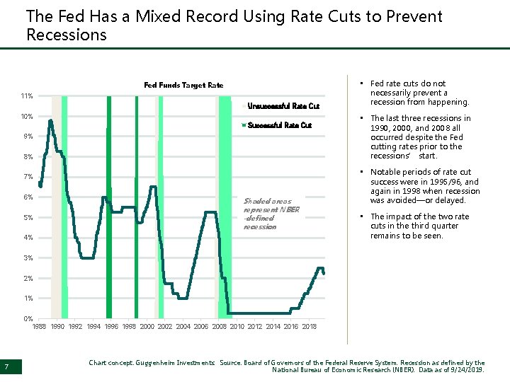 The Fed Has a Mixed Record Using Rate Cuts to Prevent Recessions Fed Funds