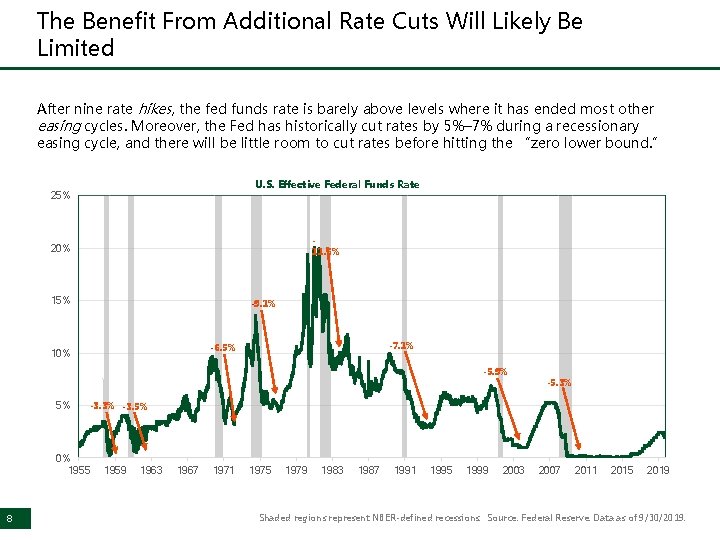 The Benefit From Additional Rate Cuts Will Likely Be Limited After nine rate hikes,