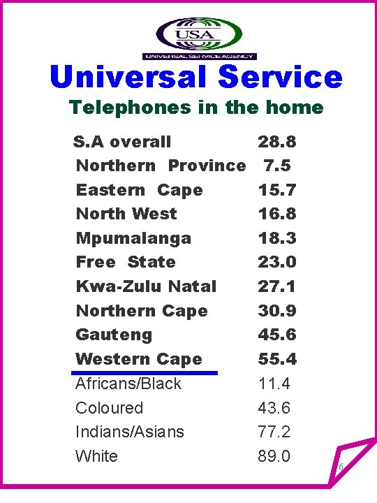 Universal Service Telephones in the home S. A overall Northern Province Eastern Cape North