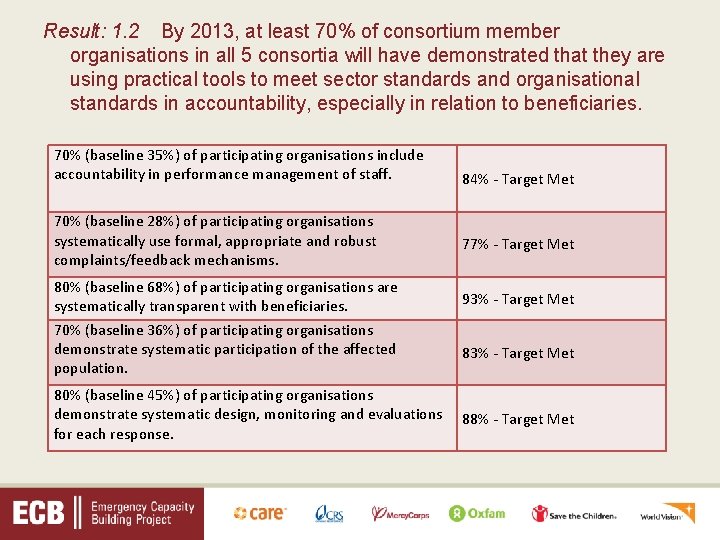 Result: 1. 2 By 2013, at least 70% of consortium member organisations in all