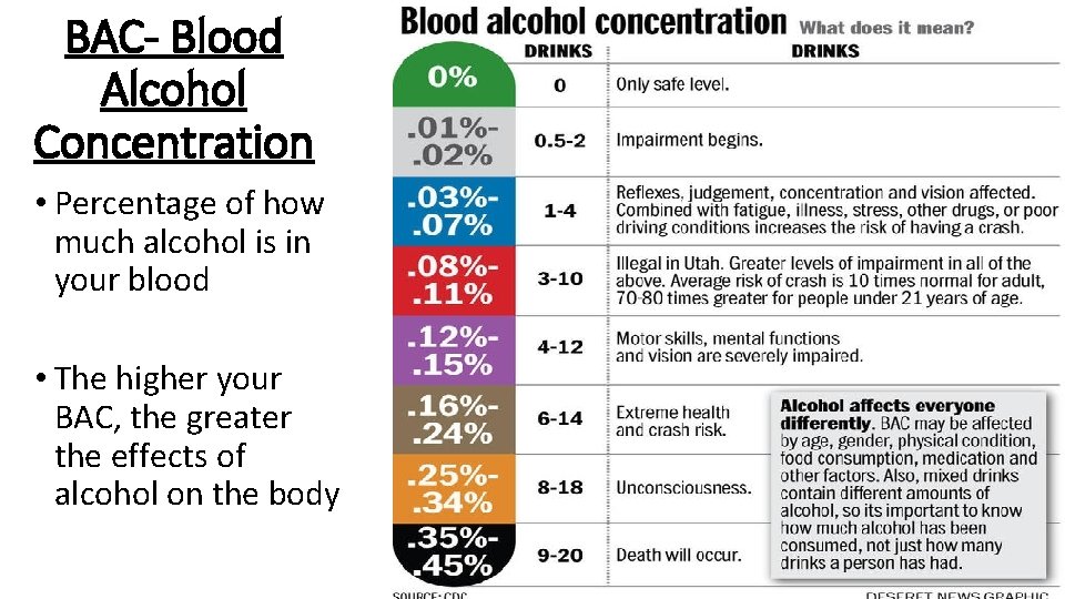 BAC- Blood Alcohol Concentration • Percentage of how much alcohol is in your blood