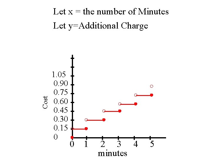 Cost Let x = the number of Minutes Let y=Additional Charge 1. 05 0. Cost Let x = the number of Minutes Let y=Additional Charge 1. 05 0.