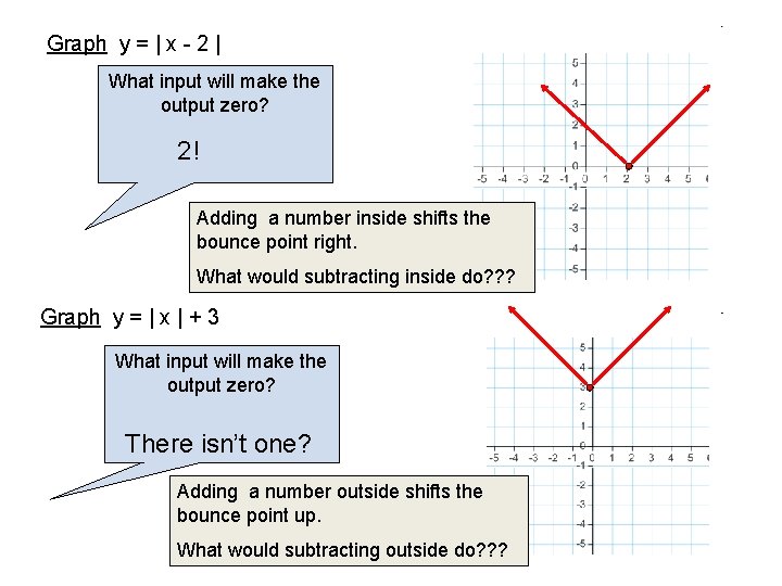 Graph y = | x - 2 | What input will make the output Graph y = | x - 2 | What input will make the output