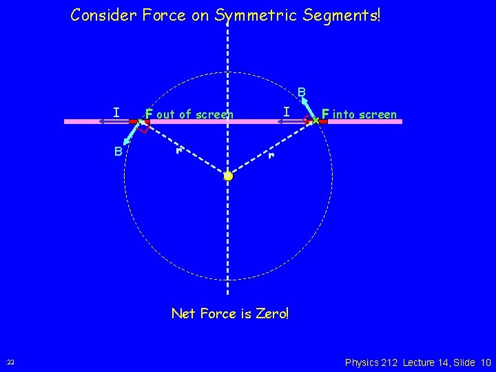 Consider Force on Symmetric Segments! B I F out of screen r F into