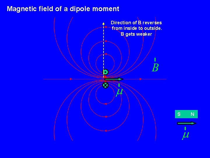 Magnetic field of a dipole moment Direction of B reverses from inside to outside.