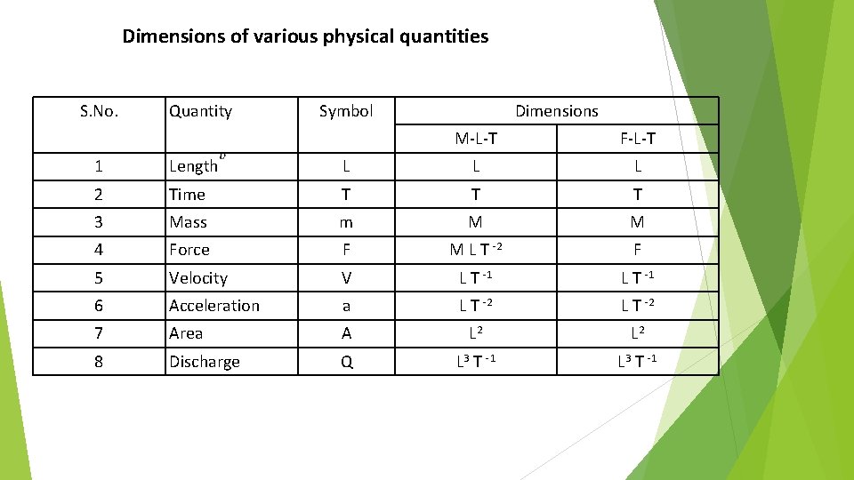 Dimensions of various physical quantities S. No. Quantity Symbol Dimensions M-L-T F-L-T 1 Length