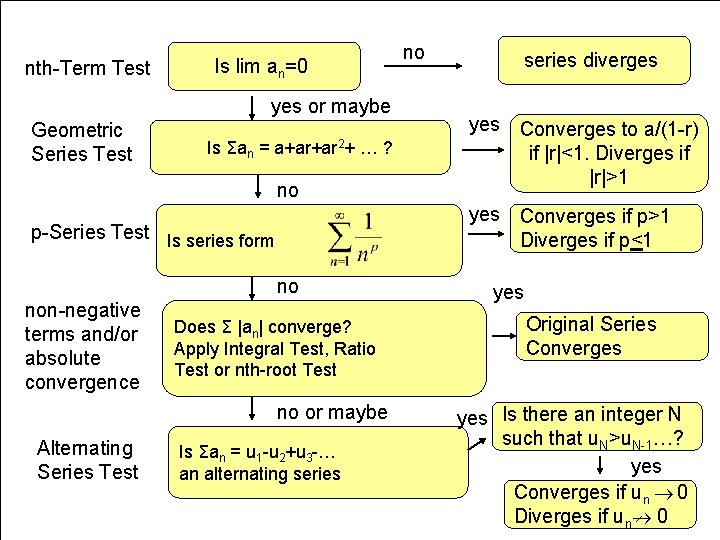 nth-Term Test Is lim an=0 yes or maybe Geometric Series Test Is Σan =