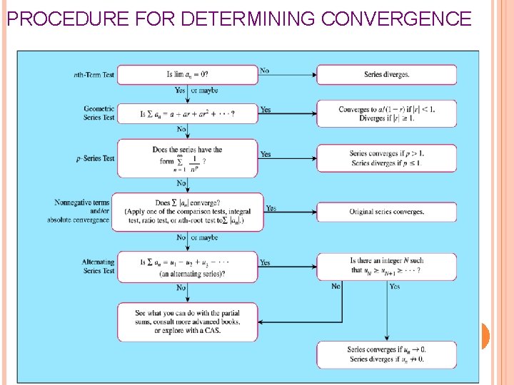 . PROCEDURE FOR DETERMINING CONVERGENCE 