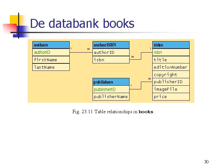 De databank books author. ISBN 1 8 author. ID 1 titles isbn author. ID