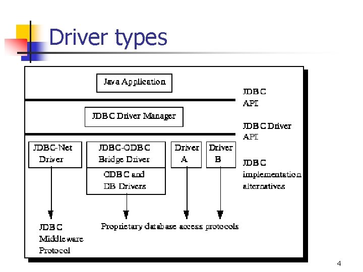 Driver types 4 