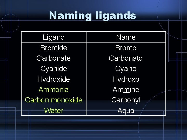 Naming ligands Ligand Bromide Carbonate Cyanide Hydroxide Ammonia Carbon monoxide Water Name Bromo Carbonato