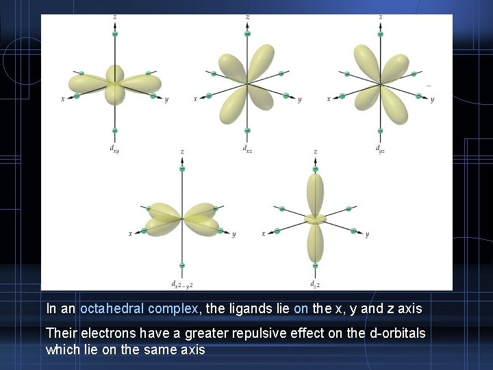 In an octahedral complex, the ligands lie on the x, y and z axis