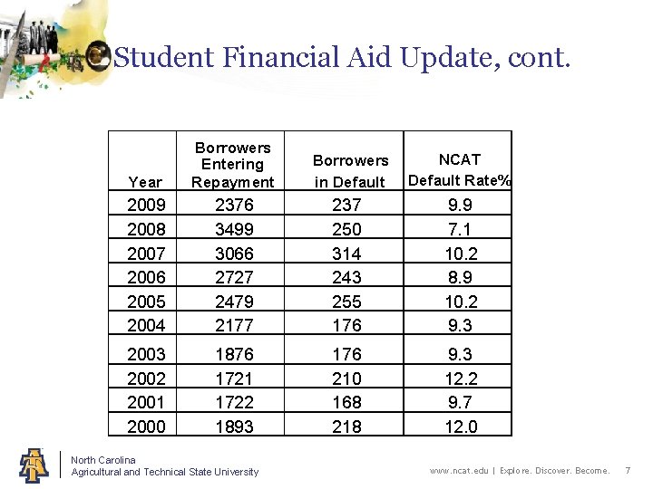 Student Financial Aid Update, cont. Year Borrowers Entering Repayment Borrowers in Default NCAT Default