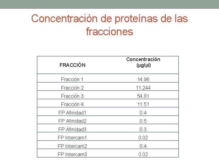 Concentración de proteínas de las fracciones FRACCIÓN Concentración (µg/µl) Fracción 1 14. 96 Fracción