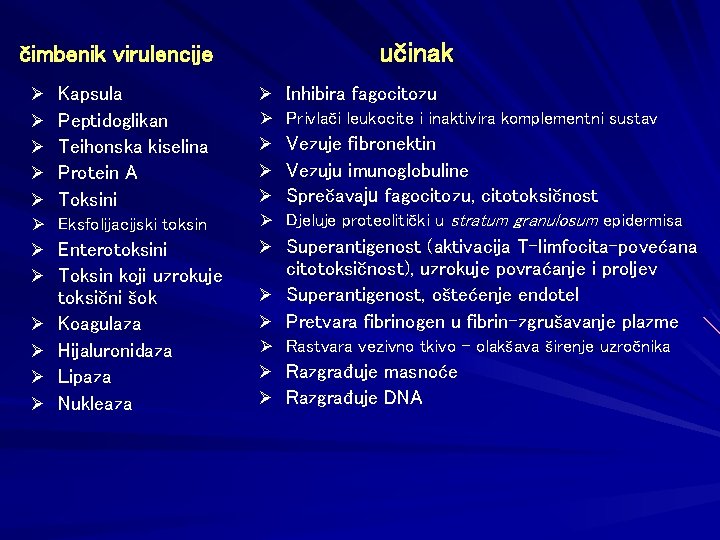 čimbenik virulencije Ø Ø Ø Kapsula Peptidoglikan Teihonska kiselina Protein A Toksini Ø Eksfolijacijski