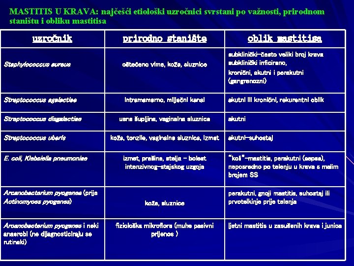 MASTITIS U KRAVA: najčešći etiološki uzročnici svrstani po važnosti, prirodnom staništu i obliku mastitisa