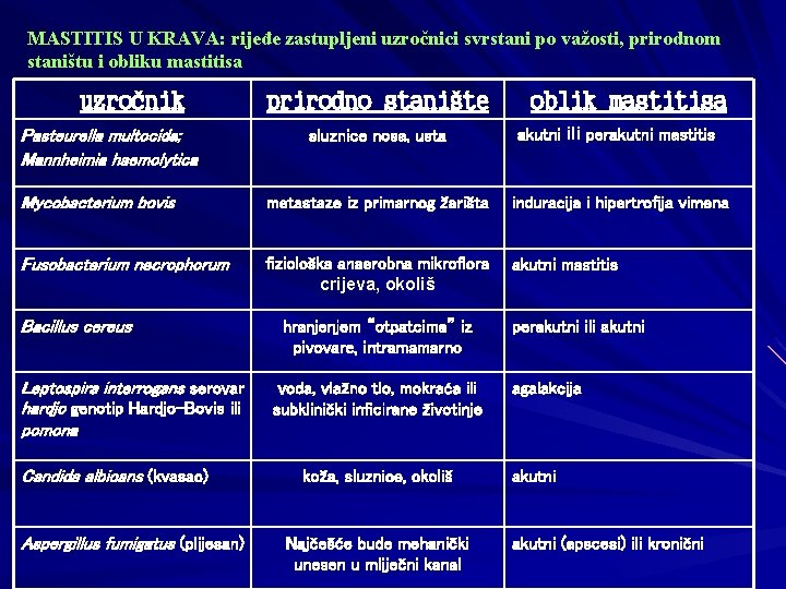 MASTITIS U KRAVA: rijeđe zastupljeni uzročnici svrstani po važosti, prirodnom staništu i obliku mastitisa