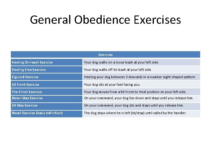 General Obedience Exercises Heeling On-leash Exercise Your dog walks on a loose leash at