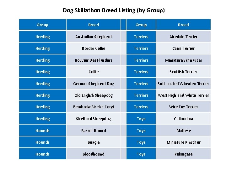 Dog Skillathon Breed Listing (by Group) Group Breed Herding Australian Shepherd Terriers Airedale Terrier