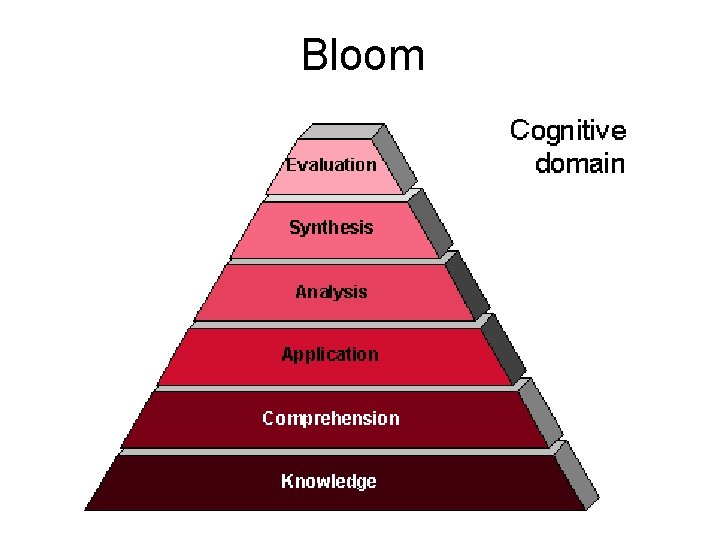 Assessment Levels of Learning Bloom Argue Anderson and