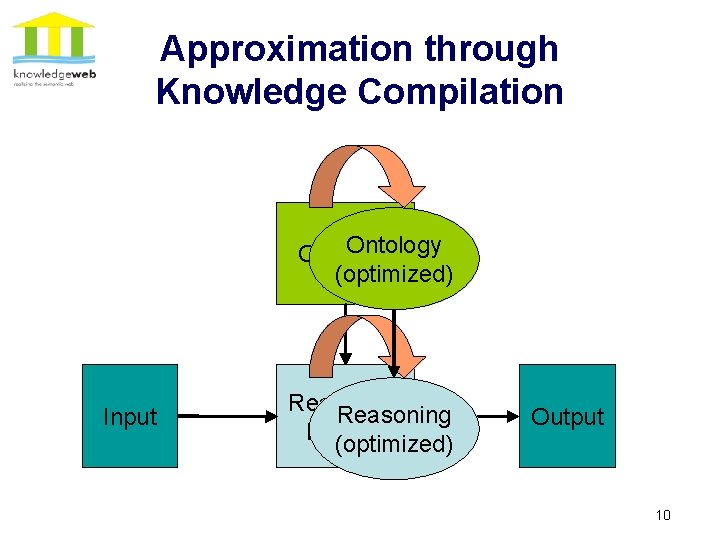 Approximation through Knowledge Compilation Ontology (optimized) Input Reasoning Method (optimized) Output 10 