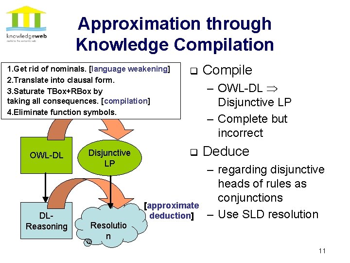 Approximation through Knowledge Compilation 1. Get rid of nominals. [language weakening] 2. Translate into