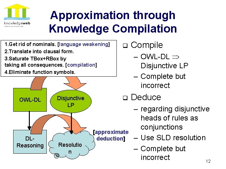 Approximation through Knowledge Compilation 1. Get rid of nominals. [language weakening] 2. Translate into