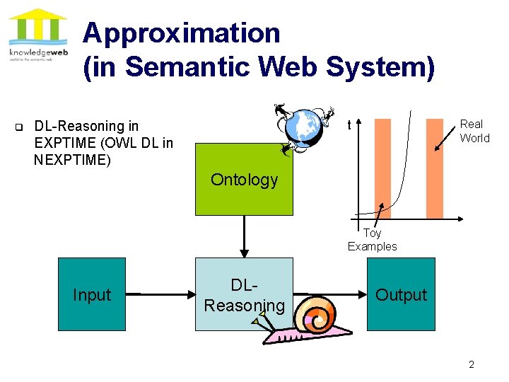 Approximation (in Semantic Web System) q Real World t DL-Reasoning in EXPTIME (OWL DL