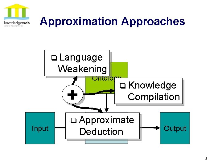 Approximation Approaches q Language Weakening + Input Ontology q Knowledge Compilation q Approximate DL-