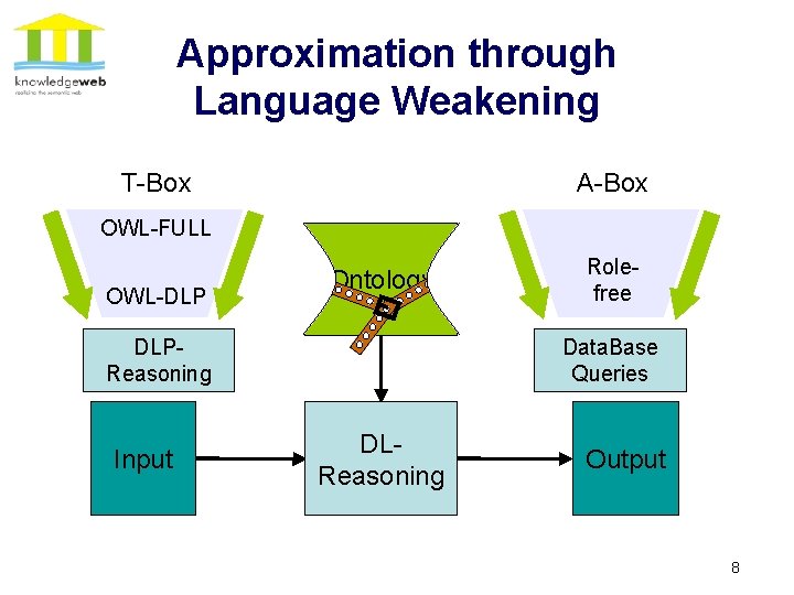 Approximation through Language Weakening T-Box A-Box OWL-FULL OWL-DLP Knowledge Ontology Base DLPReasoning Input Rolefree
