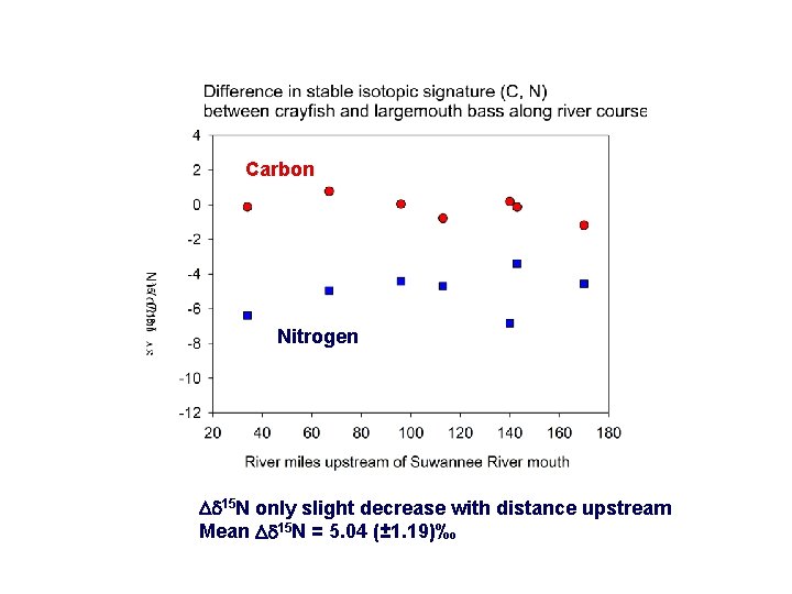 Carbon Nitrogen Dd 15 N only slight decrease with distance upstream Mean Dd 15